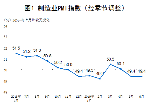 6月官方制造业PMI为49.4 与上月持平
