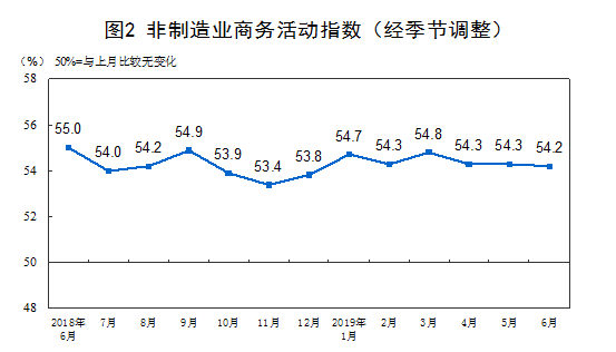6月官方制造业PMI为49.4 与上月持平