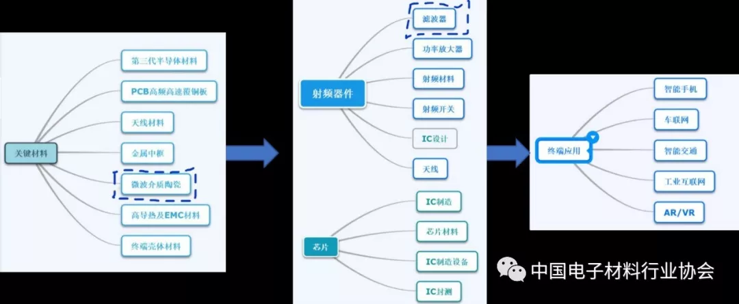 5G关键材料之微波介质陶瓷
