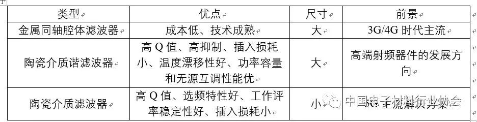 5G关键材料之微波介质陶瓷