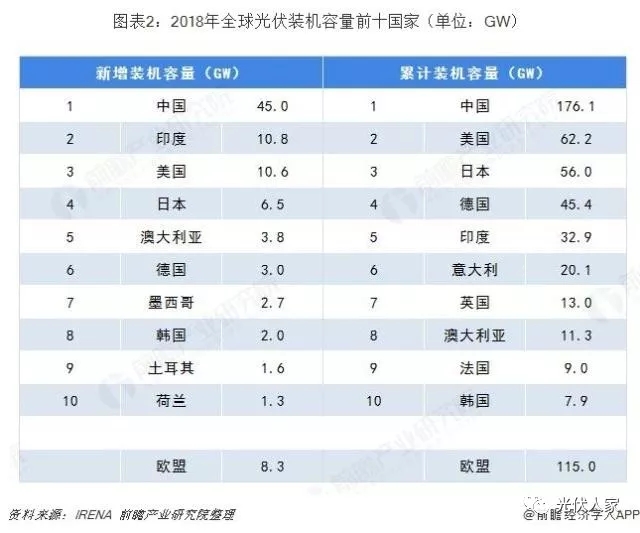 2019年全球光伏产业发展现状及趋势分析