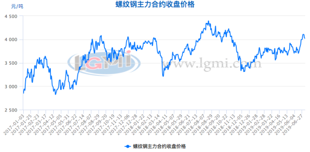 唐山在淡季限产，钢铁吨价在4000元高位震荡