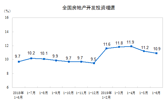 2019年上半年全国房地产开发投资同比增长10.9%