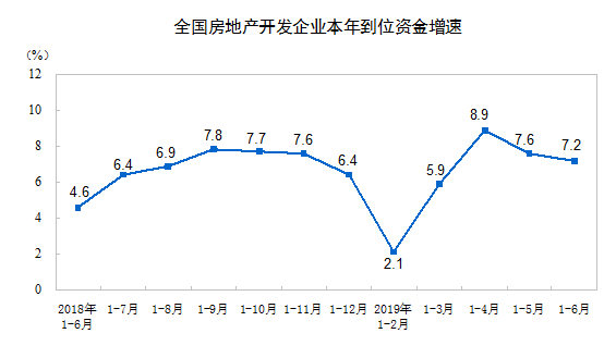 2019年上半年全国房地产开发投资同比增长10.9%