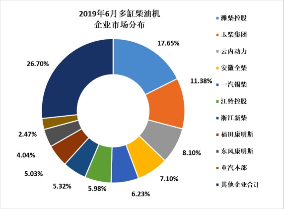 2019年6月内燃机行业市场经济运行综述