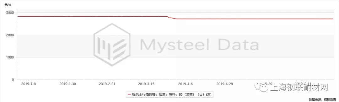 2019年上半年重点耐火原料分析与下半年预测