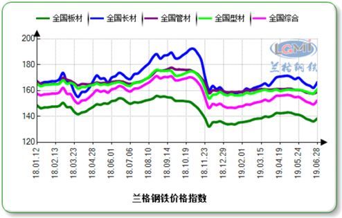 上半年钢铁行业呈现“三升三降”运行特点