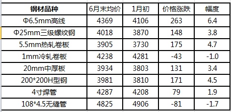 上半年钢铁行业呈现“三升三降”运行特点