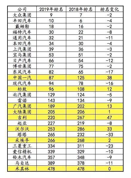 2019年世界500强榜单发布，汽车产业集体向后