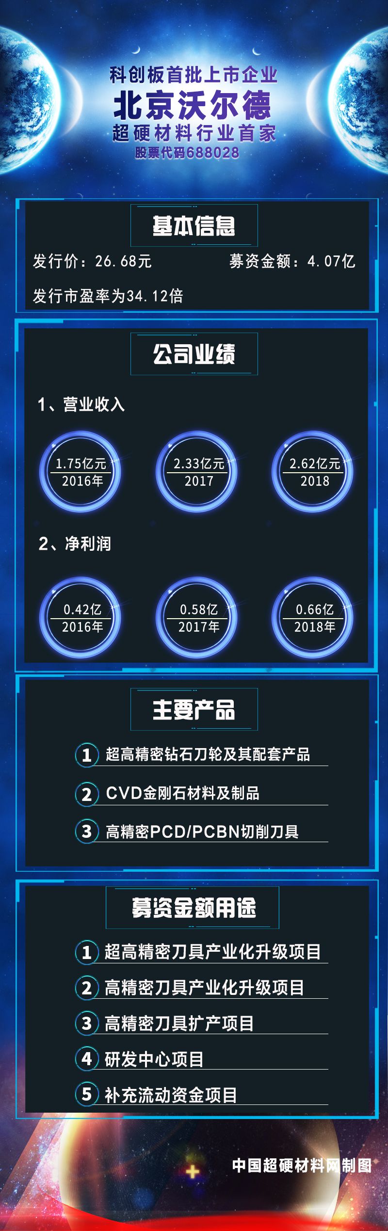 磨料磨具行业首家科创板企业——北京沃尔德成功挂牌上市
