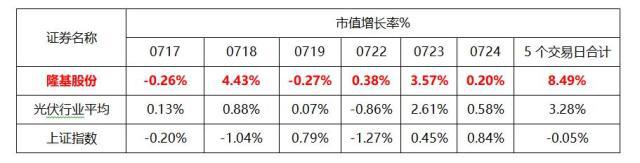 打造一體化單晶光伏產(chǎn)業(yè)鏈航母 多家機(jī)構(gòu)看好隆基股份全年業(yè)績(jī)