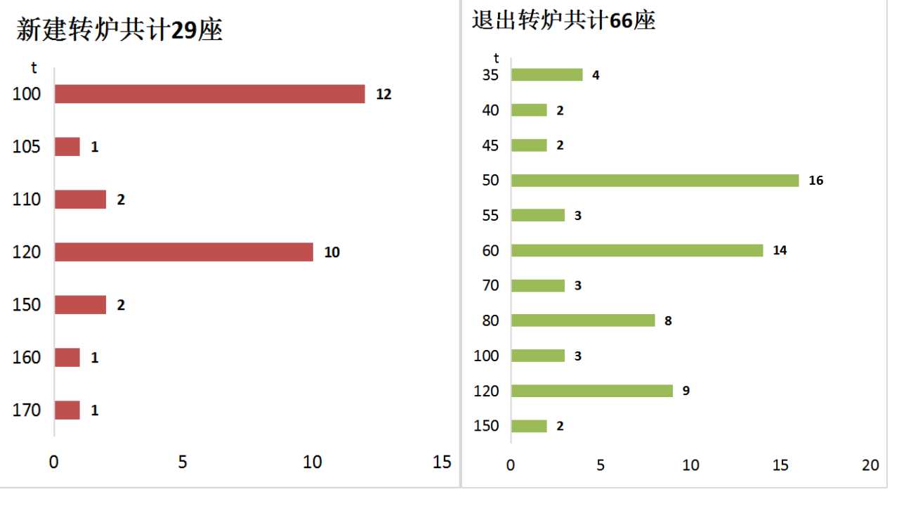 钢铁产能置换项目集中在2020年投产