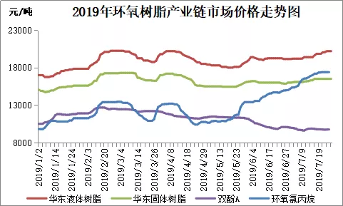 环氧树脂：原料成本压力不减，市场报价继续小涨