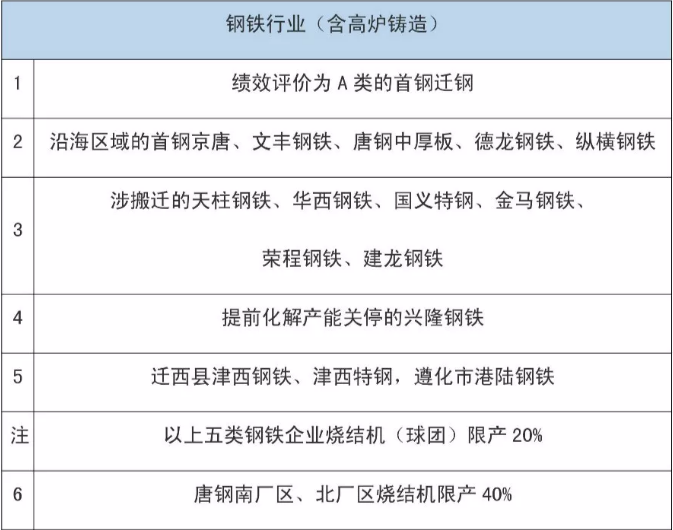8月份唐山钢铁企业继续限产！