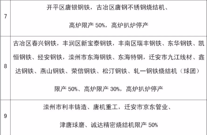 8月份唐山钢铁企业继续限产！
