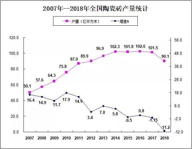 2019陶瓷行业有多艰难？平均每天退出0.7家陶企
