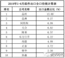 666億！晶科、晶澳、阿特斯領(lǐng)跑 2019上半年光伏組件出口數(shù)據(jù)出爐