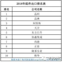 666億！晶科、晶澳、阿特斯領(lǐng)跑 2019上半年光伏組件出口數(shù)據(jù)出爐