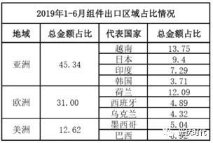 666億！晶科、晶澳、阿特斯領(lǐng)跑 2019上半年光伏組件出口數(shù)據(jù)出爐