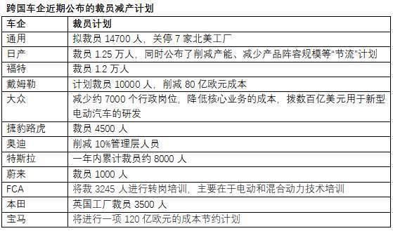 超过7万人！汽车业掀减产裁员风暴