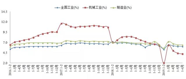 2019年上半年机械工业运行情况综述