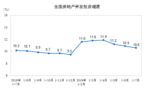 前7月商品房销售超8万亿 房地产开发投资增速连续回落三因素
