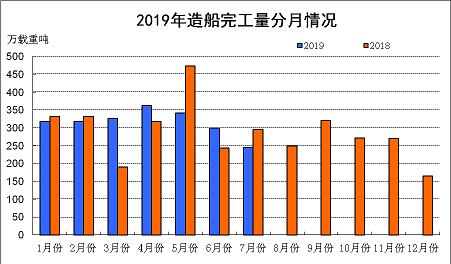 2019年1~7月船舶工业经济运行情况