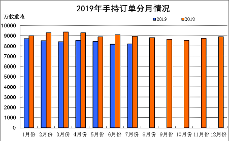 2019年1~7月船舶工业经济运行情况