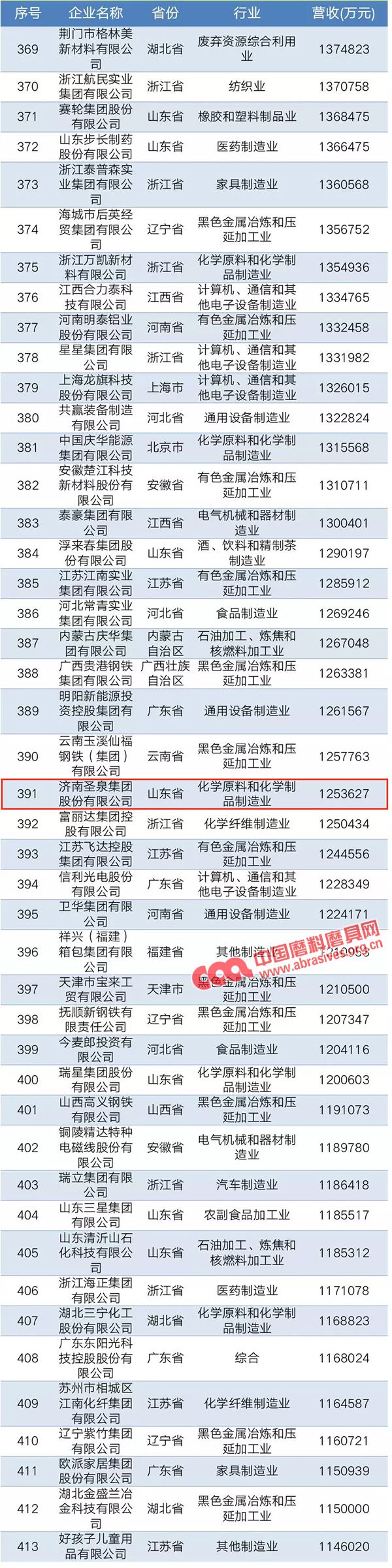 热烈祝贺圣泉集团荣登2019中国民营企业制造业500强榜单