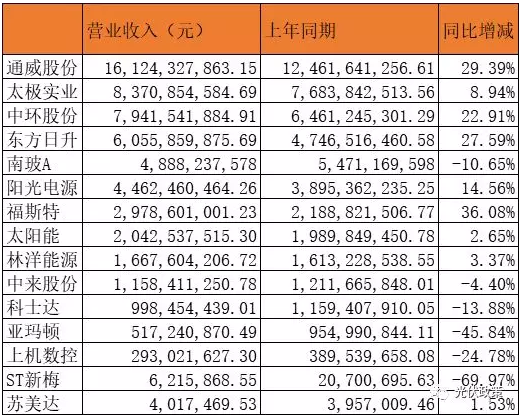 25家光伏企业披露2019年上半年财报 5家企业亏损！