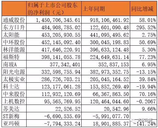 25家光伏企业披露2019年上半年财报 5家企业亏损！