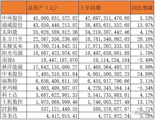 25家光伏企业披露2019年上半年财报 5家企业亏损！