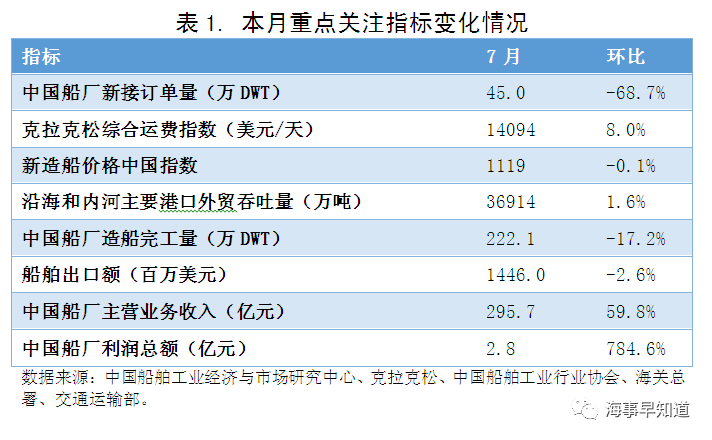 2019年7月中国造船业景气及价格指数运行报告