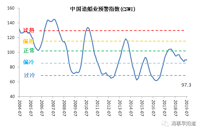 2019年7月中国造船业景气及价格指数运行报告
