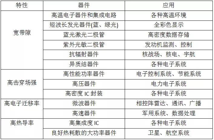 碳化硅材料研究现状与行业应用
