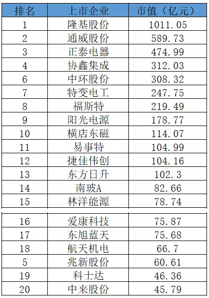 谁会是继隆基之后下一个市值破千亿的光伏企业