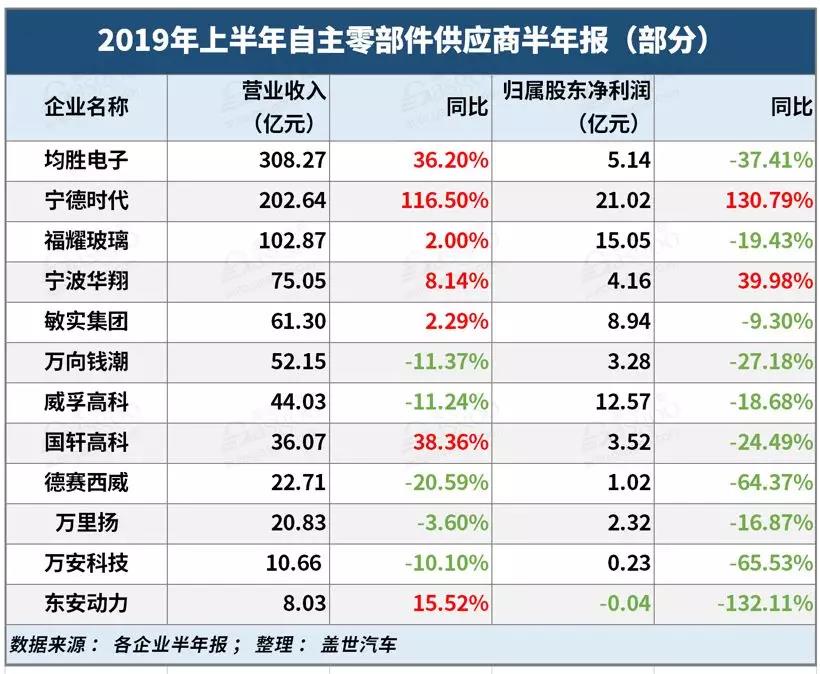 12家自主零部件企业半年报：日子都不好过 低利润渐成常态