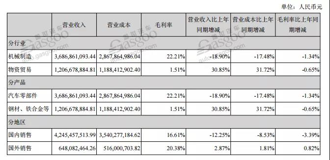 12家自主零部件企业半年报：日子都不好过 低利润渐成常态
