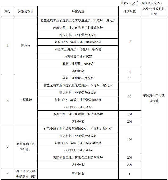 涉刚玉产业 河南发布工业炉窑大气污染物排放标准 （征求意见稿）