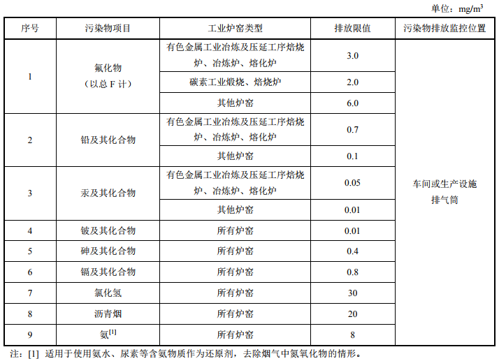 涉刚玉产业 河南发布工业炉窑大气污染物排放标准 （征求意见稿）