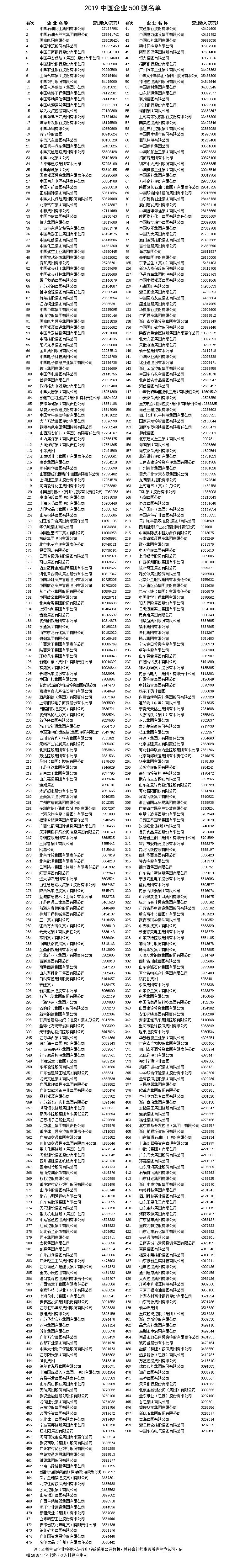 2019中国企业500强榜单发布 企业群体国际地位提升(榜单)
