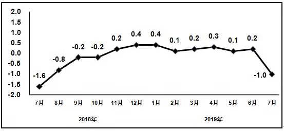 2019年1—7月我国电子信息制造业增加值同比增长9.1%