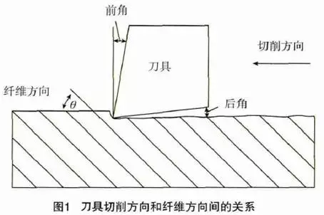 碳纤维复合材料主要加工原理及方法