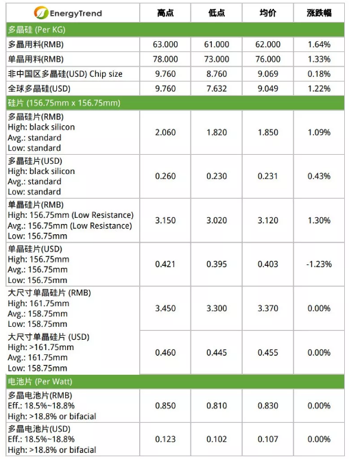 光伏整体供应链涨价讯息明确 市场发展走向乐观