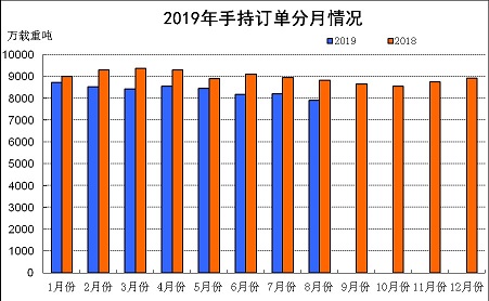 2019年1~8月船舶工业经济运行情况