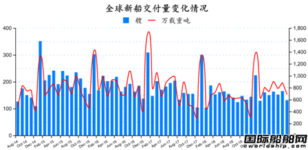 全球造船业订单跌了一半 步入深度调整期