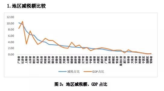 减税给力！报告称增值税税负率下降近四成