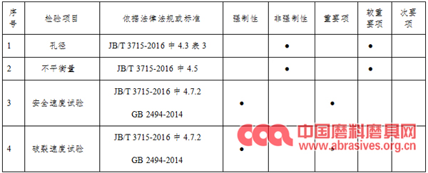 2019年度广东省砂轮产品质量监督抽查实施细则发布
