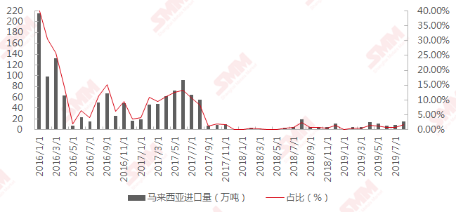2019年8月我国进口铝土矿904.02万吨 环比下降6.41%