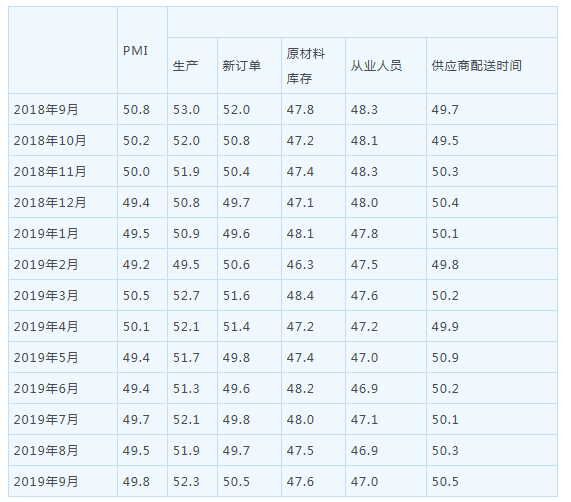 统计局：9月制造业PMI回升